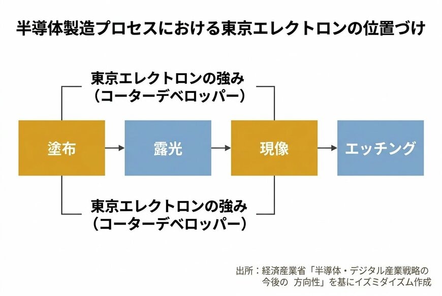 出所：経済産業省「半導体・デジタル産業戦略の今後の方向性」（2025年12月23日）を基にイズミダイズム作成
