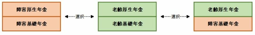 出所：日本年金機構「年金の併給または選択」