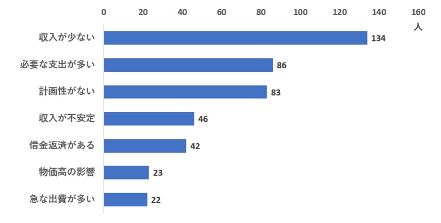 出所：【株式会社ビズヒッツ【お金が貯まらない理由ランキング】男女500人アンケート調査」をもとに筆者差作成