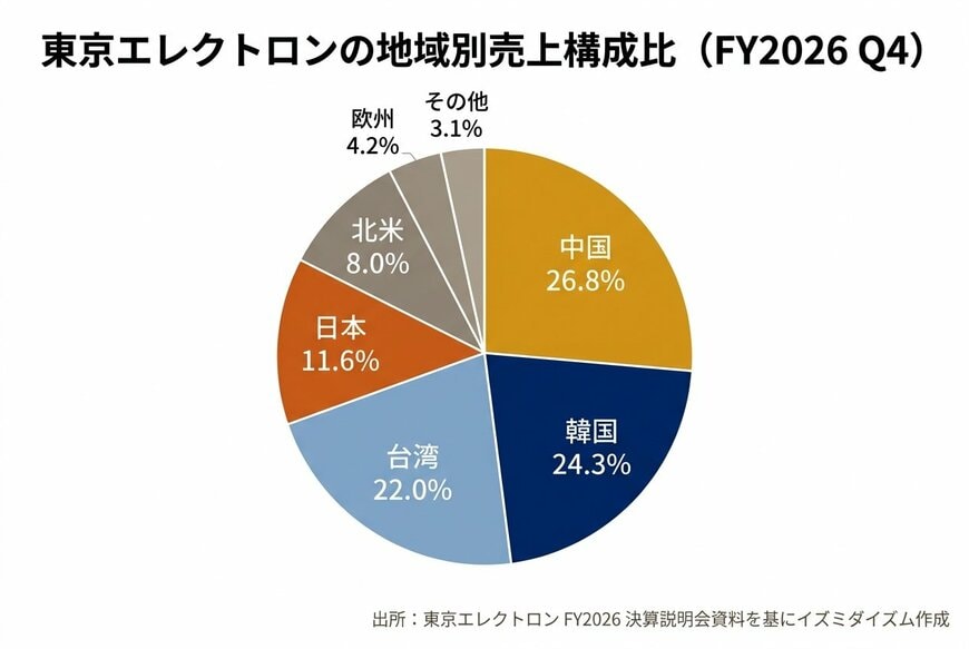 出所：東京エレクトロン「2026年3月期 決算説明会資料」（p.5）を基にイズミダイズム作成