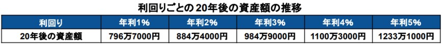 出所：金融庁「資産運用シミュレーション」をもとに筆者作成