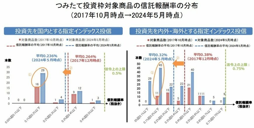 出所：金融庁「つみたて投資枠対象商品の分類（2024年5月15日時点）」