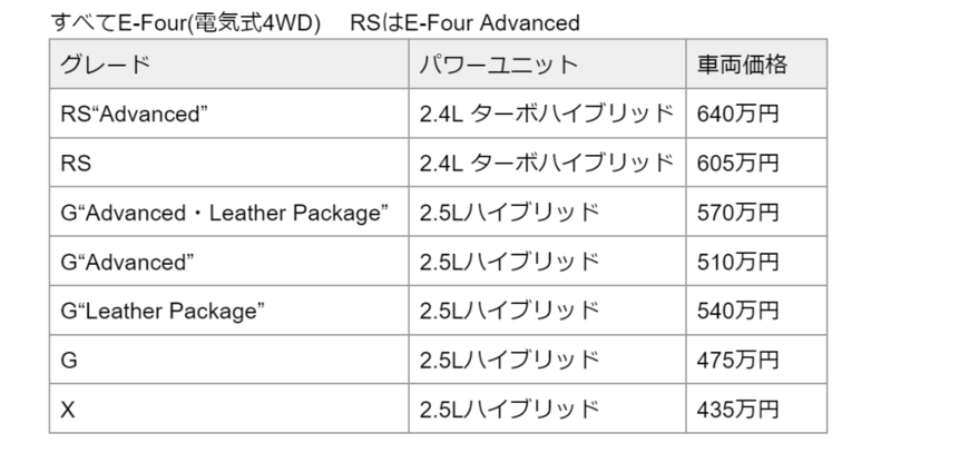出所：トヨタ自動車「クラウンクロスオーバー　仕様・諸元」より筆者が作成