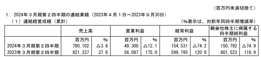出所：株式会社商船三井　2024年3月期 第2四半期決算短信〔日本基準〕（連結）