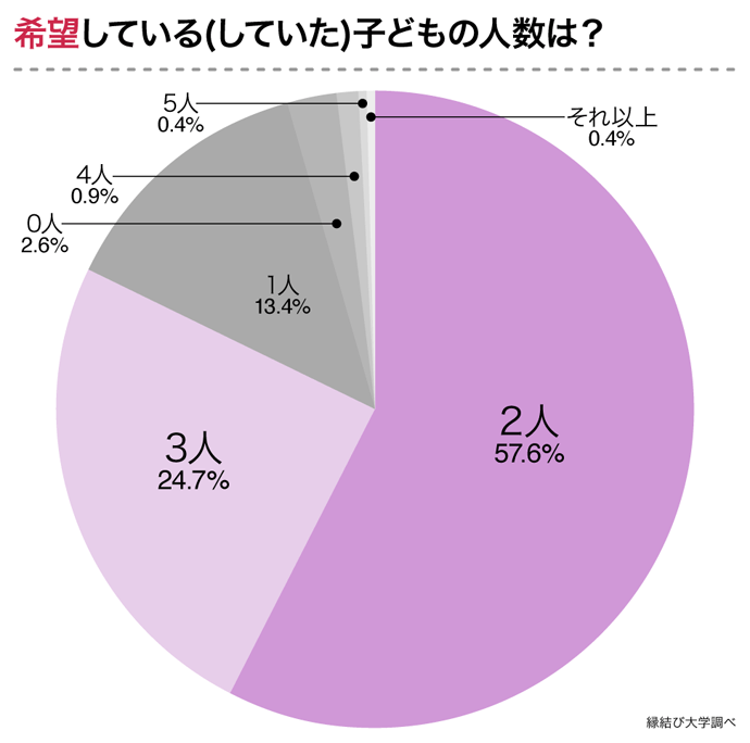 出典：株式会社ネクストレベル運営の縁結び大学