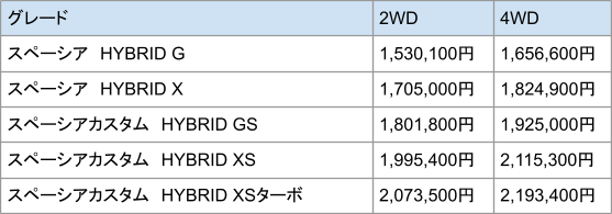 出所：スズキ公式スペーシアwebサイトをもとに筆者作成