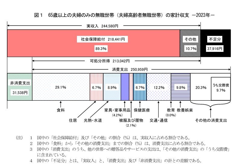 出所：総務省統計局「家計調査報告[家計収支編]2023年（令和5年）平均結果の概要（二人以上の世帯）」