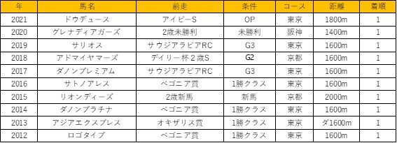 出所：JRAホームページを参考に筆者作成