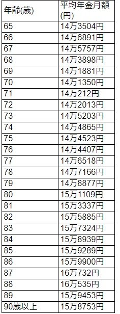 出所：厚生労働省「令和4年度厚生年金保険・国民年金事業の概況」より筆者作成