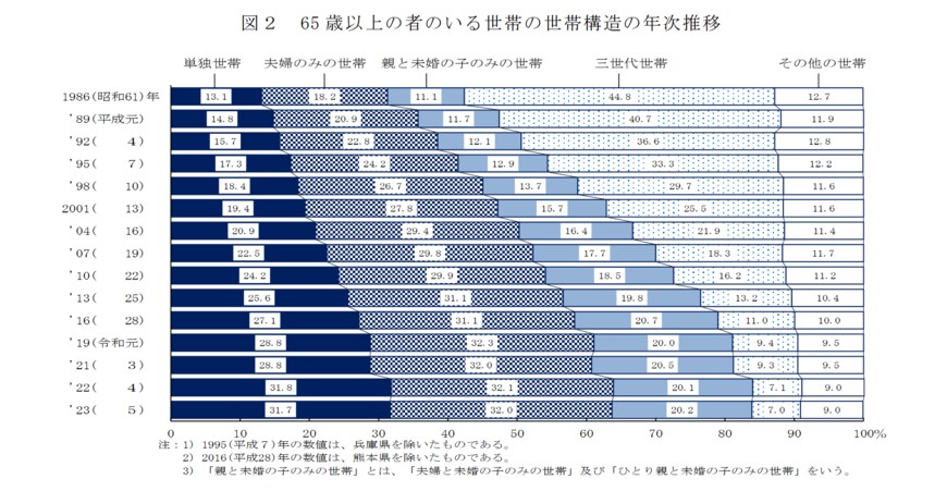 出所：厚生労働省「2023年　国民生活基礎調査の概況」