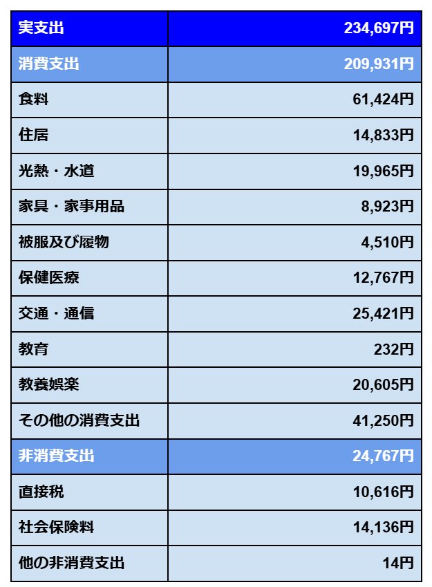 出所：総務省統計局「家計調査報告 家計収支編 2023年(令和5年) 表9」をもとにLIMO編集部作成