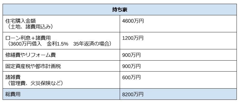 出典：国土交通省「令和3年度住宅市場動向調査報告書」(2022年3月)をもとに筆者作成