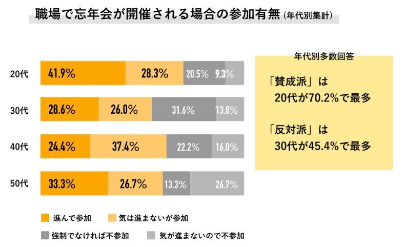 出所：Job総研「2022年 忘年会意識調査」