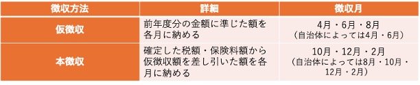 出所：多摩市「介護保険料に関するよくある質問」、坂出市「個人住民税が年金特別徴収のかたは，4月から令和7年度の仮徴収が始まります」をもとに筆者作成