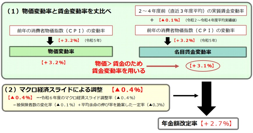 出所：厚生労働省「令和6年度の年金額改定についてお知らせします」
