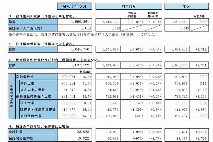 出所：厚生労働省「生活保護の被保護者調査（令和７年５月分概数）の結果」