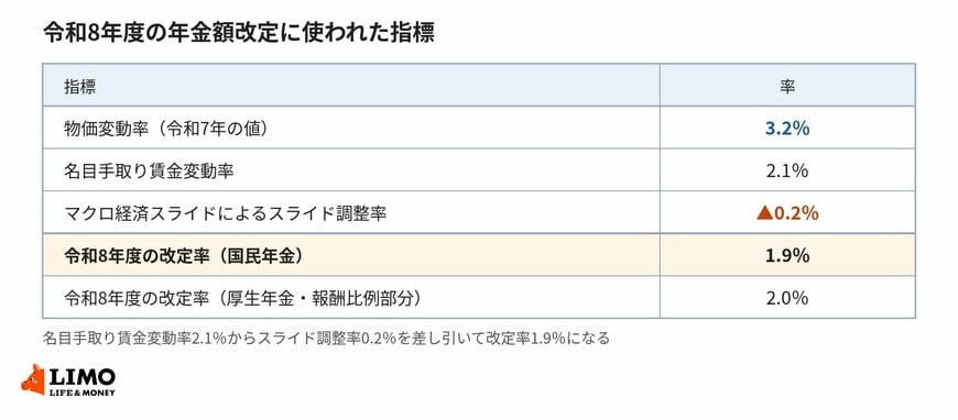 改定率は名目手取り賃金変動率からスライド調整率を差し引いて決まります