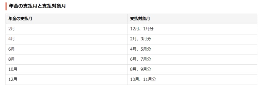 出所：日本年金機構「Q.年金はいつ支払われますか。」