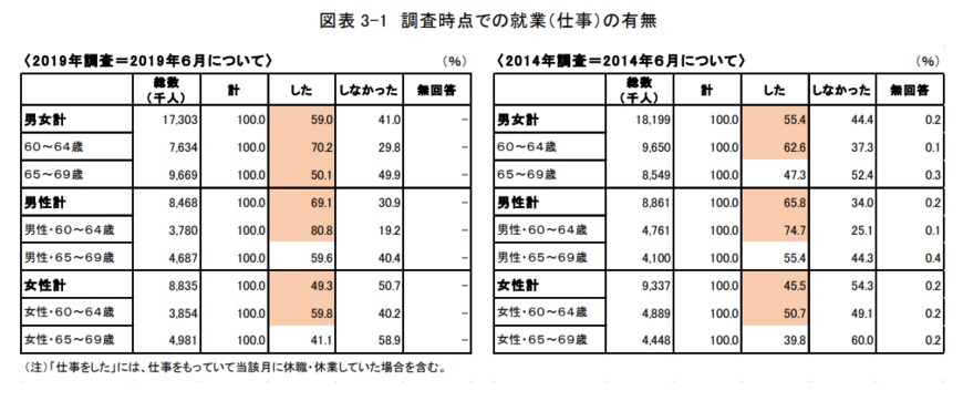 出典　独立行政法人労働政策研究・研修機構（JILPT）の「60代の雇用・生活調査」