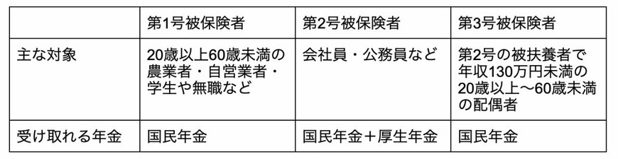 出所：日本年金機構「公的年金制度の種類と加入する制度」を参考に筆者作成