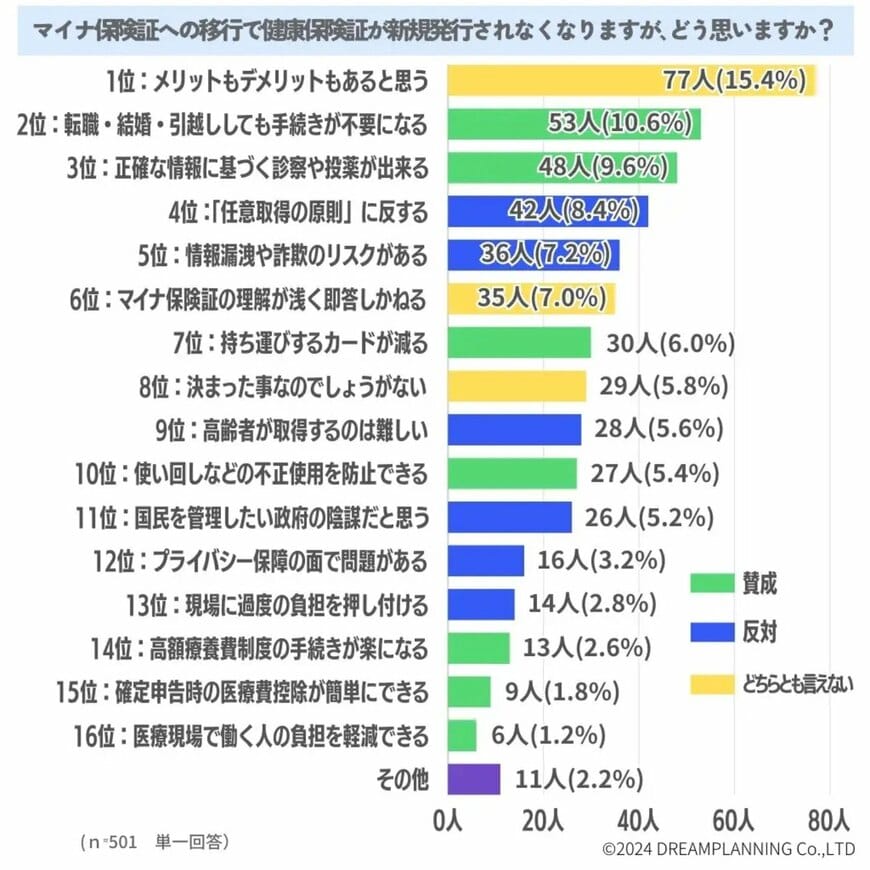 出所：株式会社ドリームプランニング「マイナンバーカードの普及・活用についてどう思いますか？【アンケート結果発表】」