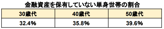 出所：金融広報中央委員会「家計の金融行動に関する世論調査【単身世帯調査】（令和4年）」