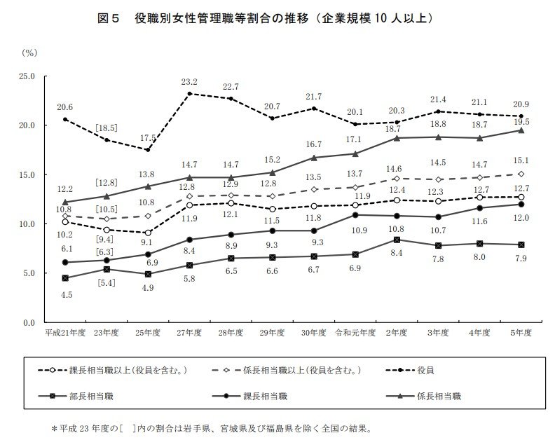 出所：厚生労働省「『令和5年度雇用均等基本調査』の結果概要」