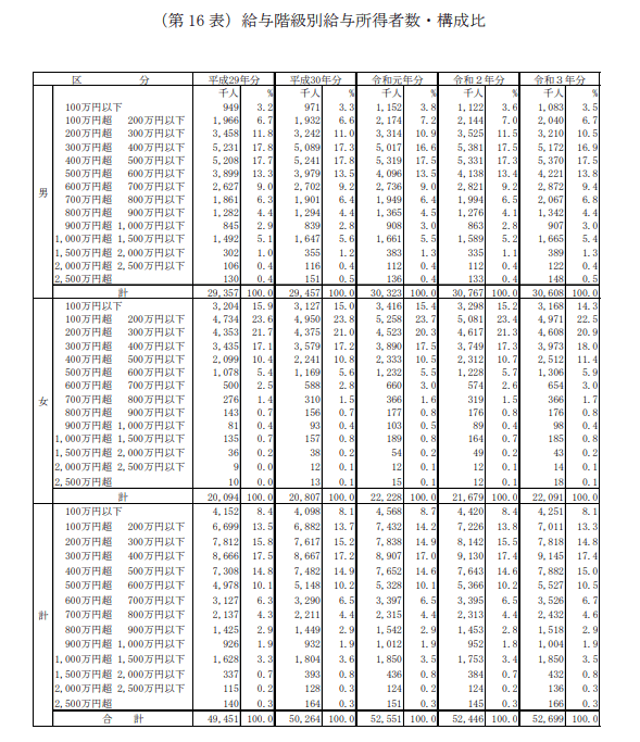 出所：国税庁「令和3年分　民間給与実態統計調査」