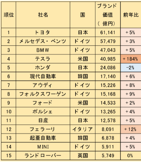 【出典】Interbrand「Best Global Brands(automotive sector)」