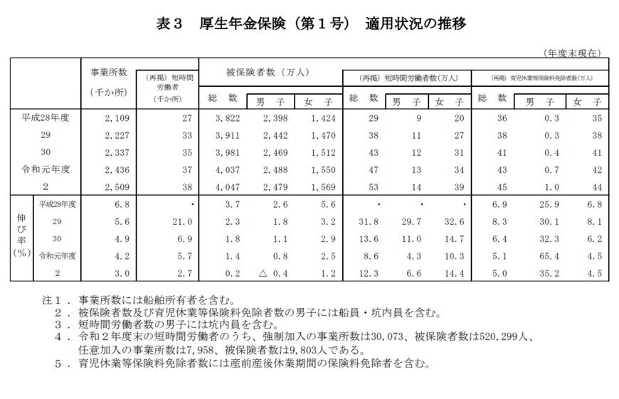 出所：厚生労働省「令和２年度 厚生年金保険・国民年金事業の概況」