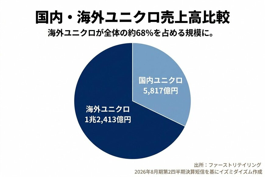 出所：ファーストリテイリング「2026年8月期 第2四半期決算短信」を基にイズミダイズム作成