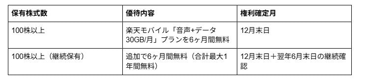 出所：楽天グループ株式会社「株主優待制度」をもとに筆者作成