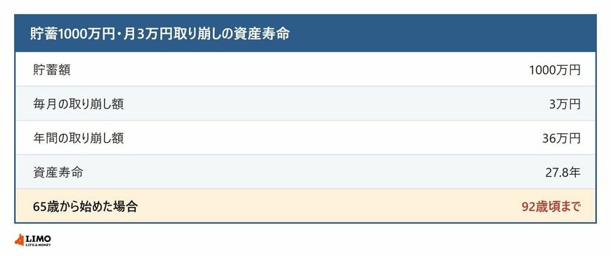 貯蓄1000万円を毎月3万円ずつ取り崩した場合の資産寿命