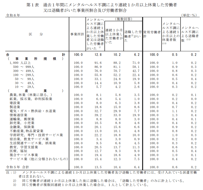 出所：総務省「令和６年『労働安全衛生調査（実態調査）』の概況」