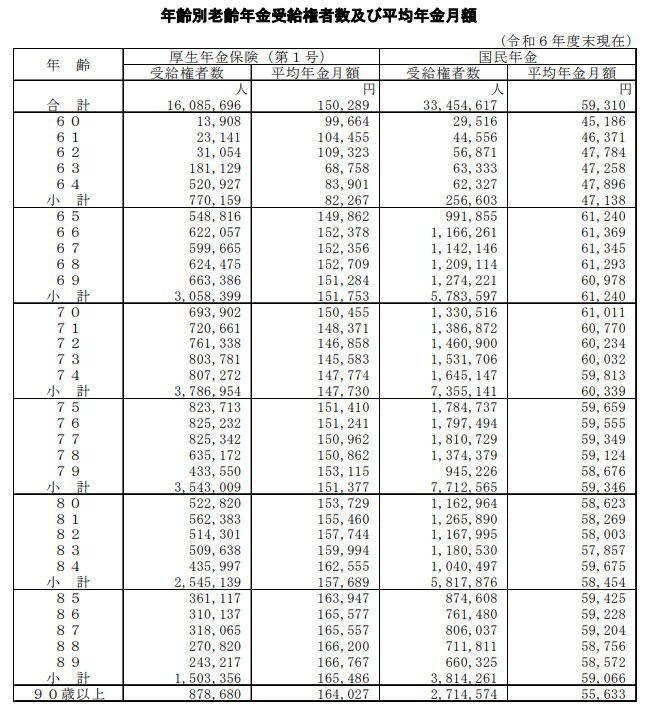 出所：厚生労働省年金局「令和6年度厚生年金保険・国民年金事業の概況」