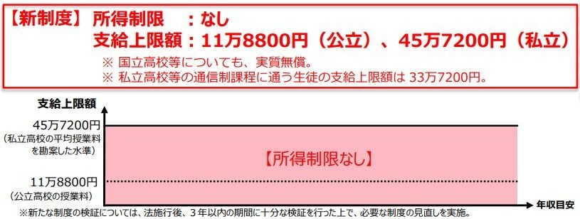 出所：文部科学省「高校生等への修学支援 令和8年度予算（案）」