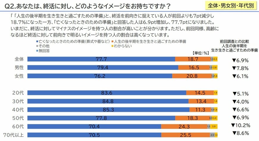 出所：NPO法人ら・し・さ（終活アドバイザー協会）「第2回終活意識全国調査報告書【確定版】」