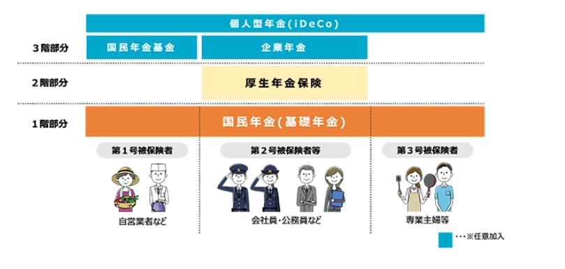 出所：厚生労働省「いっしょに検証！公的年金～年金の仕組みと将来」
