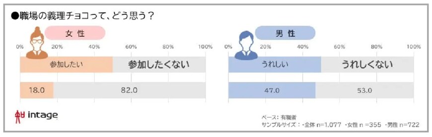 出所：株式会社インテージ「変化するバレンタイン。贈りたいひとは「家族」と「自分」」