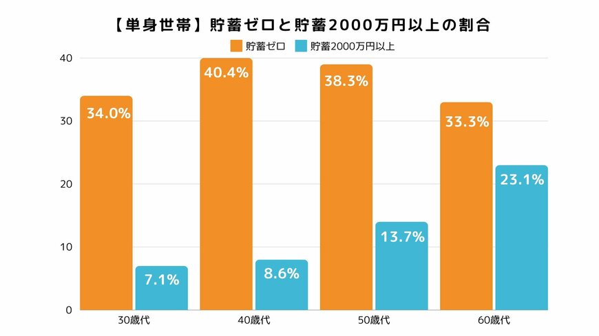 出所：金融広報中央委員会「家計の金融行動に関する世論調査[単身世帯調査]（令和5年）」を参考に筆者作成