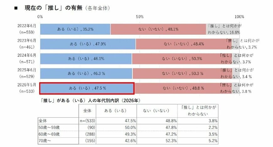 出所：株式会社ハルメクホールディングス「50代以上女性の『推し』に関する意識・実態調査2026」（2026年7月15日公表）