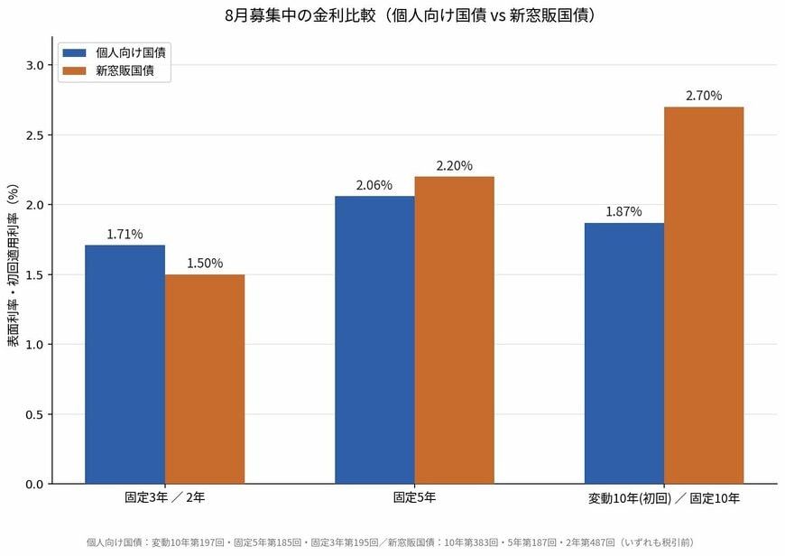個人向け国債と新窓販国債の8月募集金利比較