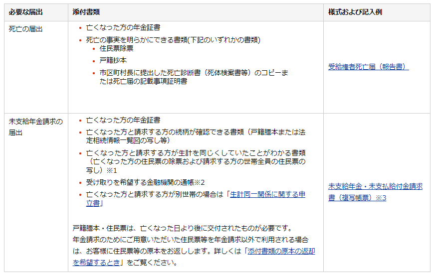 出所：日本年金機構「年金を受けている方が亡くなったとき」