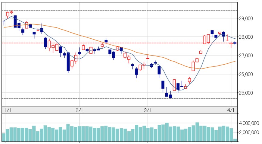 出所：日本経済新聞「日経平均株価」