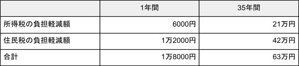 出所： iDeCo(イデコ・個人型確定拠出年金)【公式】「【公式】かんたん税制優遇シミュレーション」を元に試算し作成