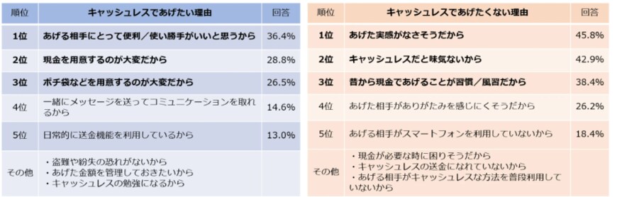 出所：PayPay株式会社リリース「PayPay」でお年玉を送ると、送る側、受け取る側の2人とも最大1万円相当の「PayPayポイント」が当たる「お年玉くじ」を本日より開催」