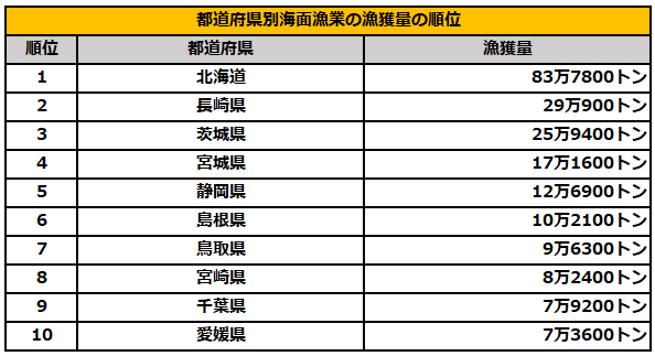 出所：農林水産省「令和5年漁業・養殖業生産統計」を参考に筆者作成
