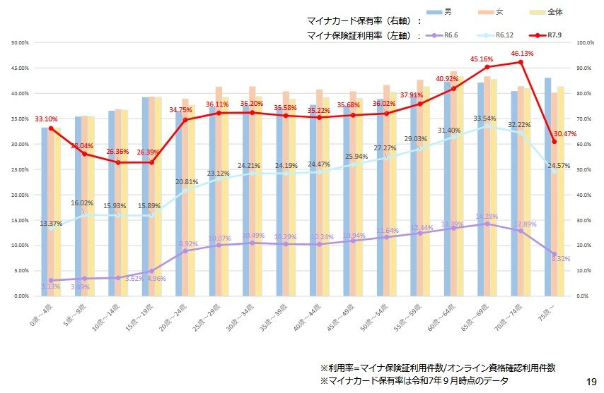 出所：厚生労働省「マイナ保険証の利用促進等について」