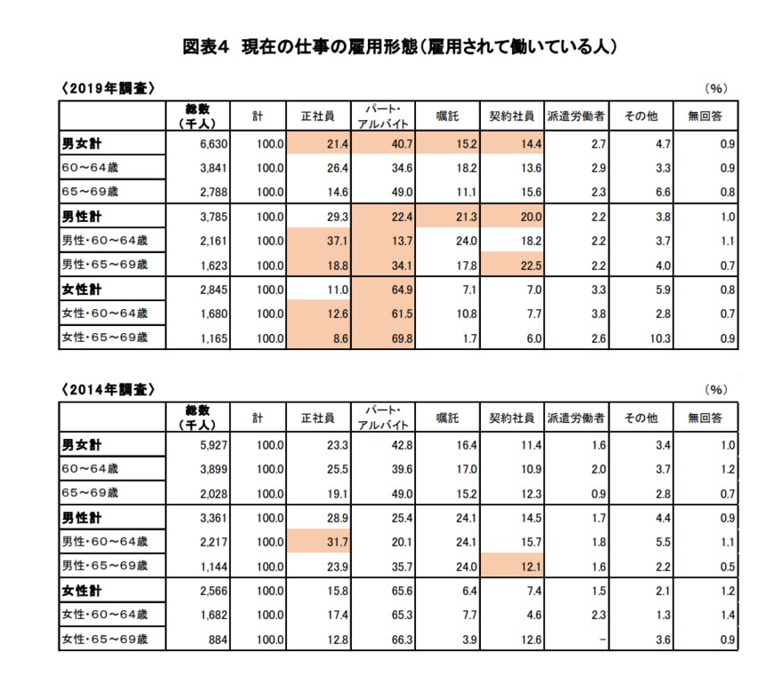 出典：独立行政法人労働政策研究・研修機構「調査シリーズNo.19960代の雇用・生活調査」