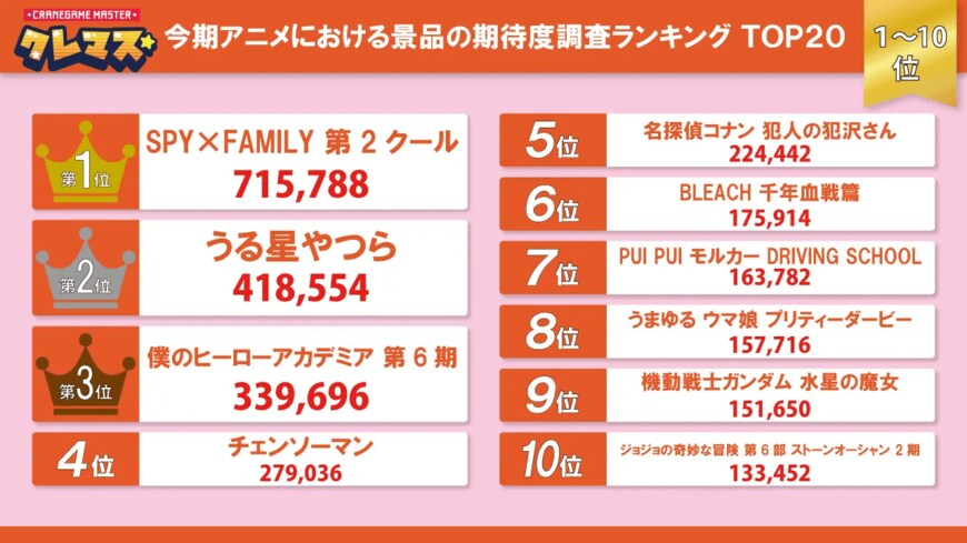 出所：クレーンゲームジャパン株式会社「『クレーンゲームマスター』が選ぶ、今期アニメにおける景品の期待度ランキング TOP 20」（2022年11月28日）